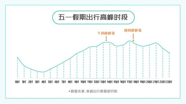 “五一”出行大数据出炉,长沙深夜“烟火气”排全国前三