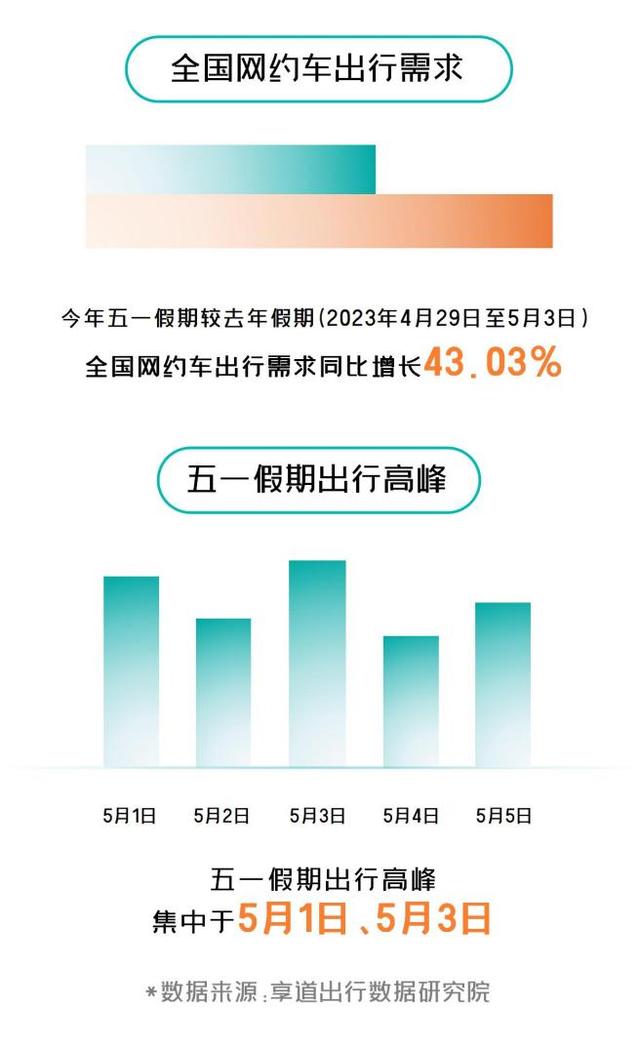 “五一”出行大数据出炉,长沙深夜“烟火气”排全国前三